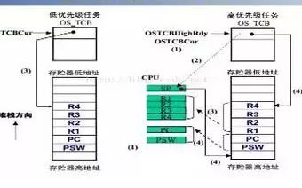 Micro Controller OS微控制器操作系统应用设计方案