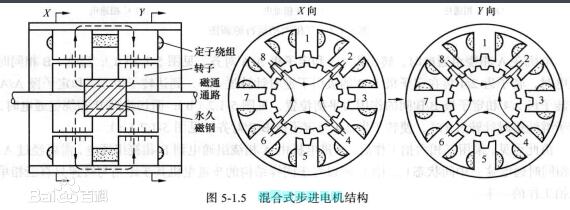 混合式步进电机的结构与反应式步进电机不同,反应式步进电机的定子与