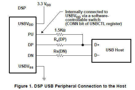 将DSP物理连接到<b class='flag-5'>USB</b>主机上的<b class='flag-5'>USB</b>引导<b class='flag-5'>加载</b>程序
