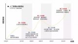 解析人工智能的3大浪潮、3大技术和3大应用