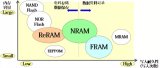 ReRAM与NRAM将成全球存储市场两大黑马