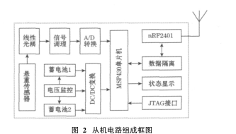 MSP430<b class='flag-5'>單片機</b>的錄井<b class='flag-5'>無線</b><b class='flag-5'>數據采集</b><b class='flag-5'>系統</b>設計詳析