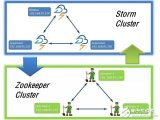 如何利用Storm完成实时分析处理数据