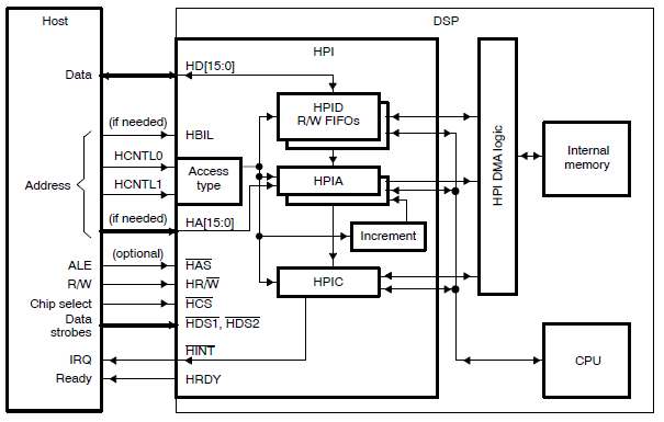 TMS320VC5501和5502<b class='flag-5'>DSP</b>主机端口<b class='flag-5'>接口</b>（<b class='flag-5'>HPI</b>）的详细资料概述