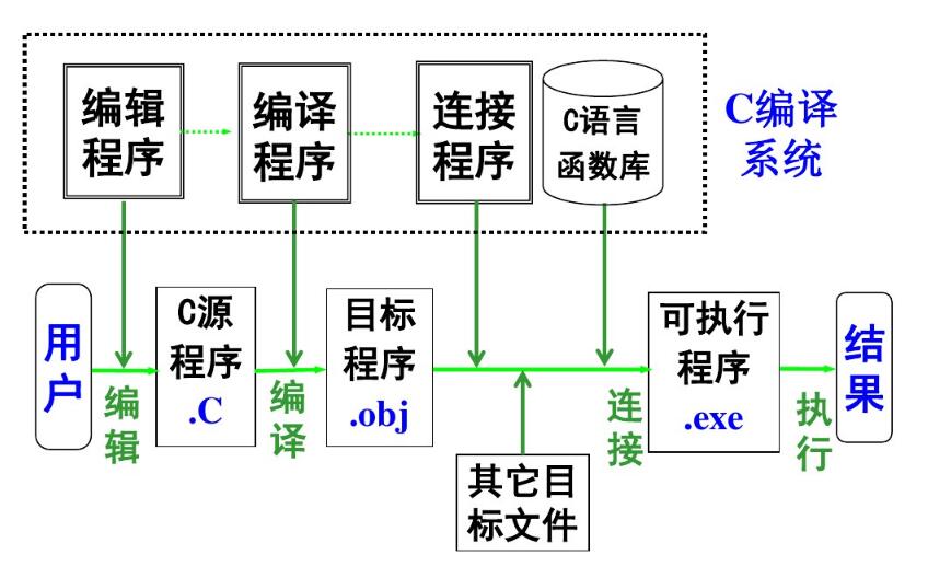 c程序的上机执行过程_上机运行C程序的步骤与方法