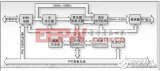 基于PXI的RF仪器设计 PXI射频测试仪器实例解析