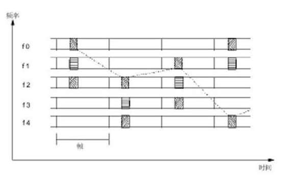 一文讀懂跳頻技術(shù)