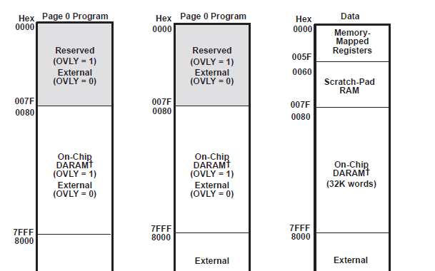 SM320VC5409EP<b class='flag-5'>定点数字信号</b><b class='flag-5'>处理器</b>的详细资料概述