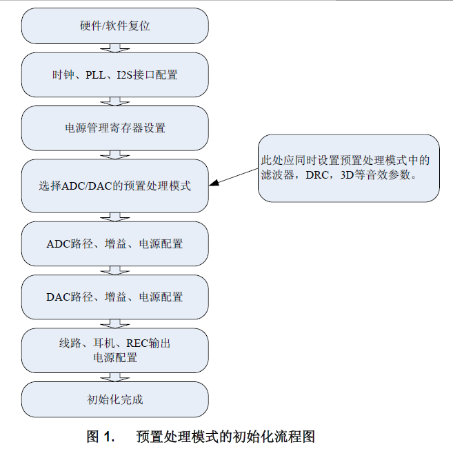 如何初始化miniDSPCodec和基于MCU控制器的参考代码详细中文资料