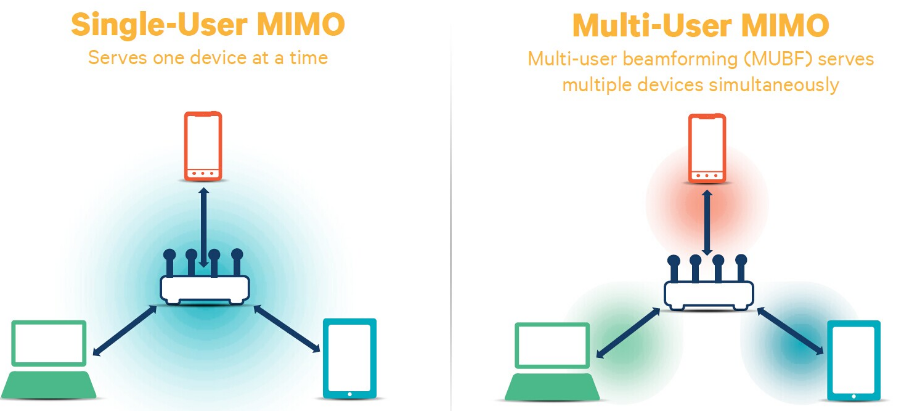 關于<b class='flag-5'>MU-MIMO</b>的簡單解析