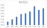 兆易创新一季营收历史新高达5.42亿 MCU可维持60%年复合增长率