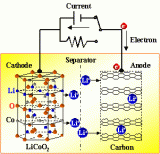 鋰離子電池的原理動態圖_配方和工藝流程全解