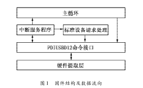 关于<b class='flag-5'>MSP430</b>单片机的USB接口<b class='flag-5'>固件</b>编程的研究