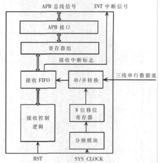 MSP430<b>和</b>FPGA的<b>三线</b>串行接口测试仪的设计详析