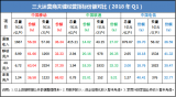 三大運營商一季度的經營情況已經陸續公布，三者都實現了各自的增長