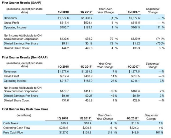 安森美半导体发布2018年第1季度业绩