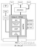 基于<b class='flag-5'>FPGA</b>的<b class='flag-5'>软件</b><b class='flag-5'>无线电平台</b>设计详细教程