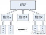 FPGA学习之模块化设计概述