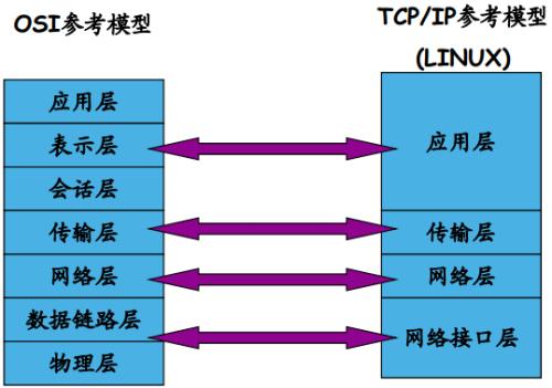 通过引入IP分层的概念  IP设备完全可以适应移动承载这一大网应用场景