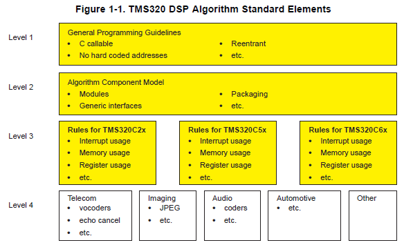 TMS320DSP算法标准规则与准则的详细英文资料概述 