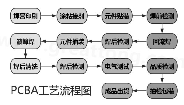 一文了解<b class='flag-5'>pcba</b><b class='flag-5'>加工</b>工艺<b class='flag-5'>注意事项</b>