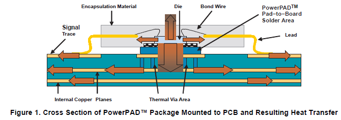 如何利用PowerPAD<b>热</b>增强<b>封装</b>提高在标准尺寸<b>器件</b><b>封装</b>中的热效率概述