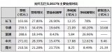 中国11家主要光纤（光缆）企业全部公布了2017年财报