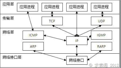 TCP實現(xiàn)服務(wù)器與客戶端的通信流程