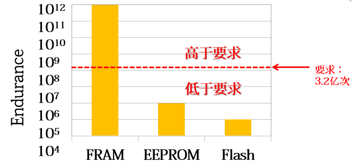 富士通分享三大存儲技術 各具獨特堪稱黑馬技術