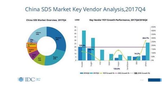 IDC排名：杉岩数据SDS市场排名位居第六_对象存储和块存储位居三甲