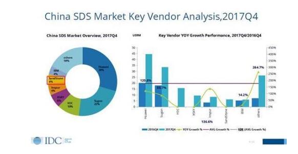 IDC排名：杉巖數(shù)據(jù)SDS市場(chǎng)排名位居第六_對(duì)象存儲(chǔ)和塊存儲(chǔ)位居三甲