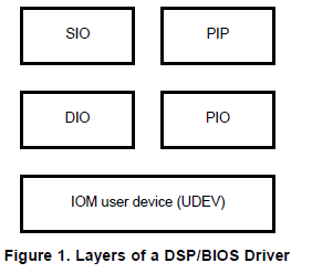 如何从DCP工具构建符合IOM的<b class='flag-5'>驱动程序</b>详细设计指南