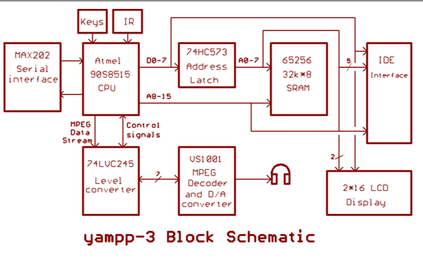 MCU采用AT90S8515設(shè)計的MP3<b class='flag-5'>電路</b><b class='flag-5'>方框圖</b>下載