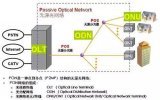 工業(yè)互聯(lián)網(wǎng)關(guān)鍵技術(shù)：工業(yè)PON—連接企業(yè)每個生產(chǎn)單元