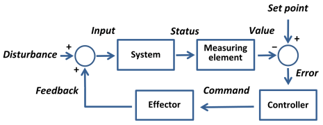电机控制系统 - 波特图和稳定性