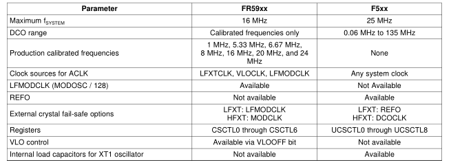 从MSP430F5<b>XX</b>和MSP430F6<b>XX</b>系列迁移到MSP430FR58<b>XX</b>和MSP430FR59<b>XX</b>系列