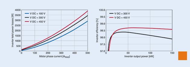 TDK携手英飞凌研发xEV逆变器 可将逆变器的效率提升到98%以上