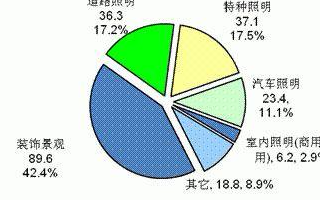 国务院:半导体照明产业产值目标4500亿