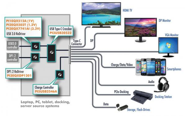 USB Type-C：你需要了解的三件事