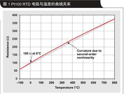 <b class='flag-5'>電阻</b><b class='flag-5'>溫度</b><b class='flag-5'>檢測器</b>的模擬線性化