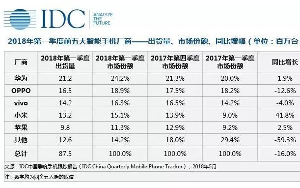 2018Q1中国智能手机出货量下降16% 华为等五大品牌占据85%市场