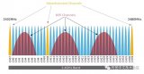 難關(guān)攻克：藍(lán)牙5.0規(guī)格變化讓物理層測(cè)試更加復(fù)雜