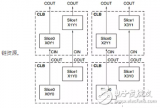 FPGA學習：分布式RAM和Block ram