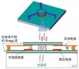 通过研究可调谐光滤波器来探讨FEA的准备工作