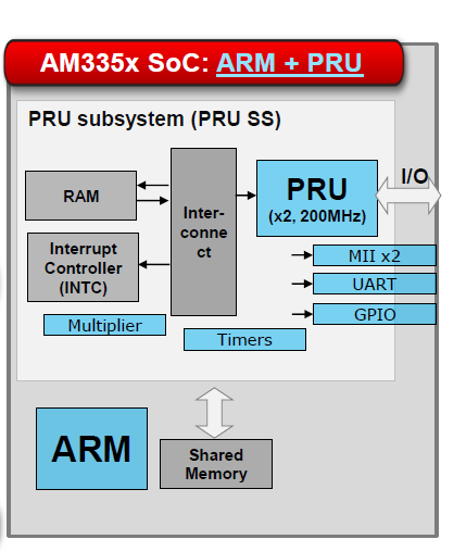 用于工业自动化的ARM<b class='flag-5'>微处理器</b><b class='flag-5'>AM335x</b>的详细资料概述