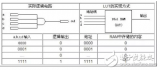 FPGA的基本工作原理 Xilinx和Altera對比