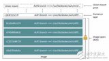 Docker五種存儲驅動原理詳解