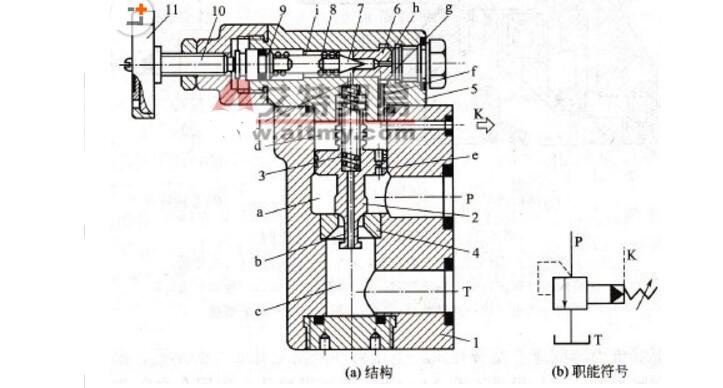 溢流阀<b class='flag-5'>工作原理</b>_溢流阀和<b class='flag-5'>减压阀</b>有什么区别