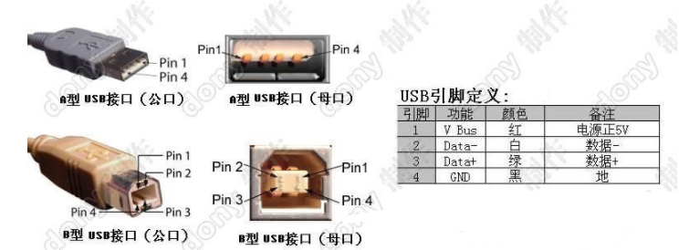 USB設備分類：HOST，OTG，DEVICE