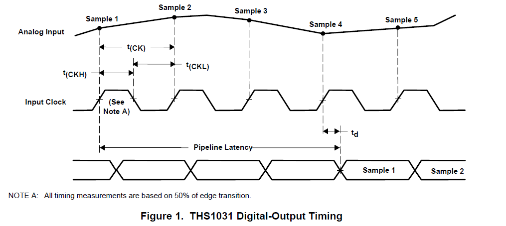 如何用TIFIFOS和TMS320<b class='flag-5'>DSP</b>實現<b class='flag-5'>高速</b>數據<b class='flag-5'>轉換器</b>接口的英文資料概述